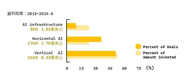 臺灣人工智慧產業次領域投資交易金額/件數占比