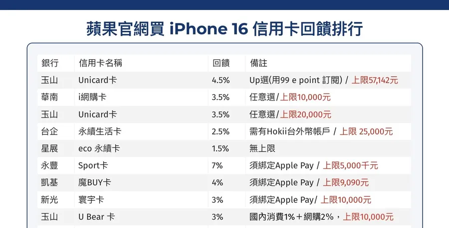 iPhone16預購！在蘋果官網刷哪張信用卡最划算？一表看懂Top15回饋排行