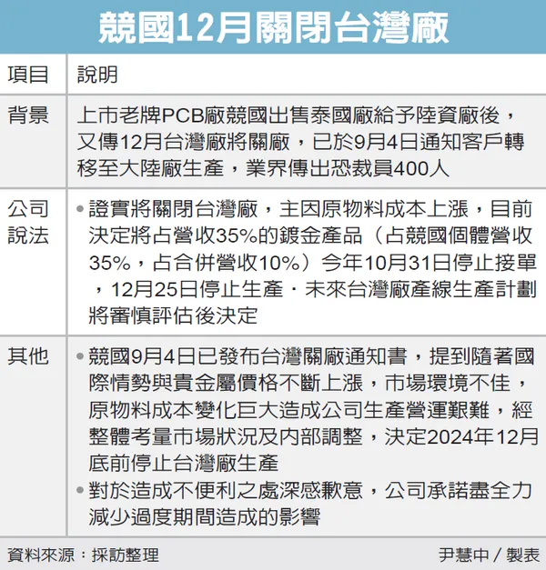 競國12月關閉台灣廠