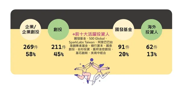 各類投資人參與臺灣人工智慧投資交易件數占比統計
