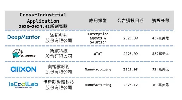 臺灣人工智慧產業「跨領域應用」領域獲投亮點企業（2023-2024.H1）