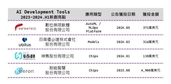 臺灣人工智慧產業「AI基礎設施」領域獲投亮點企業（2023-2024.H1）