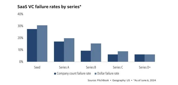 us-vc-saas-performance-by-stage-2