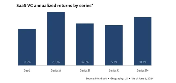 us-vc-saas-performance-by-stage-5