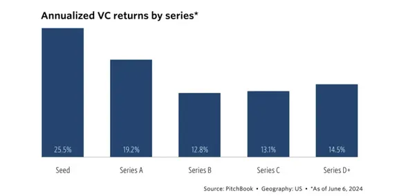 us-vc-saas-performance-by-stage-6