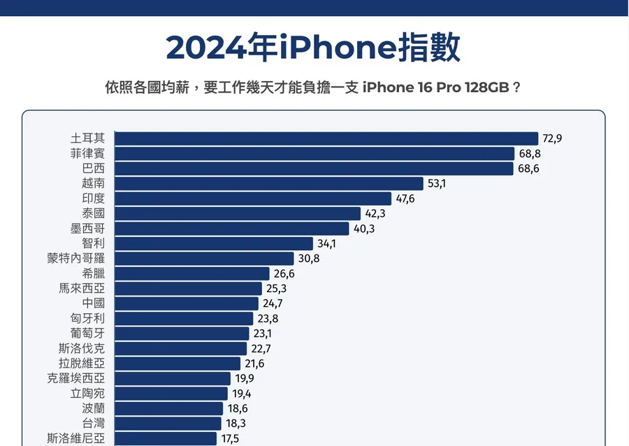 工作幾天可買 iPhone 16 Pro？台灣人18.3天，第1名要幾天？一表看懂全球iPhone指數