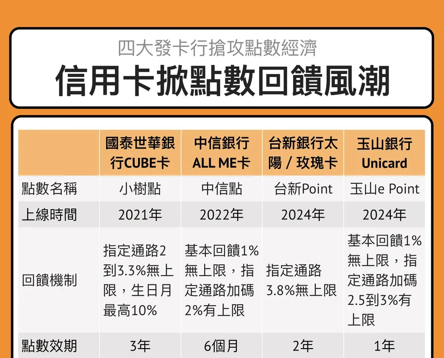 【圖解】信用卡掀「點數PK大戰」！4大銀行回饋機制一次看，哪3張卡最受青睞？