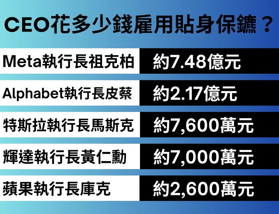 科技CEO都花多少錢雇用貼身保鑣？一表看懂：祖克柏、黃仁勳、庫克誰花最兇？