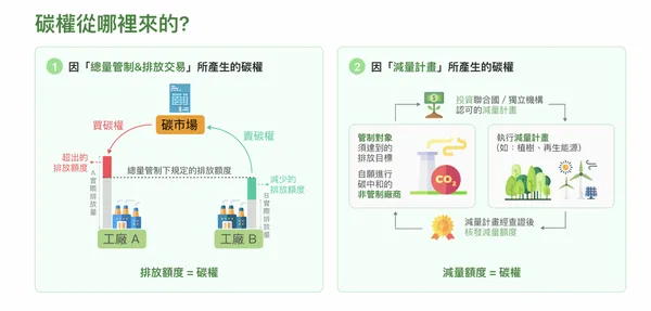 碳權從哪兒來？.jpg