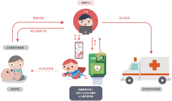 「聽見AED」系統