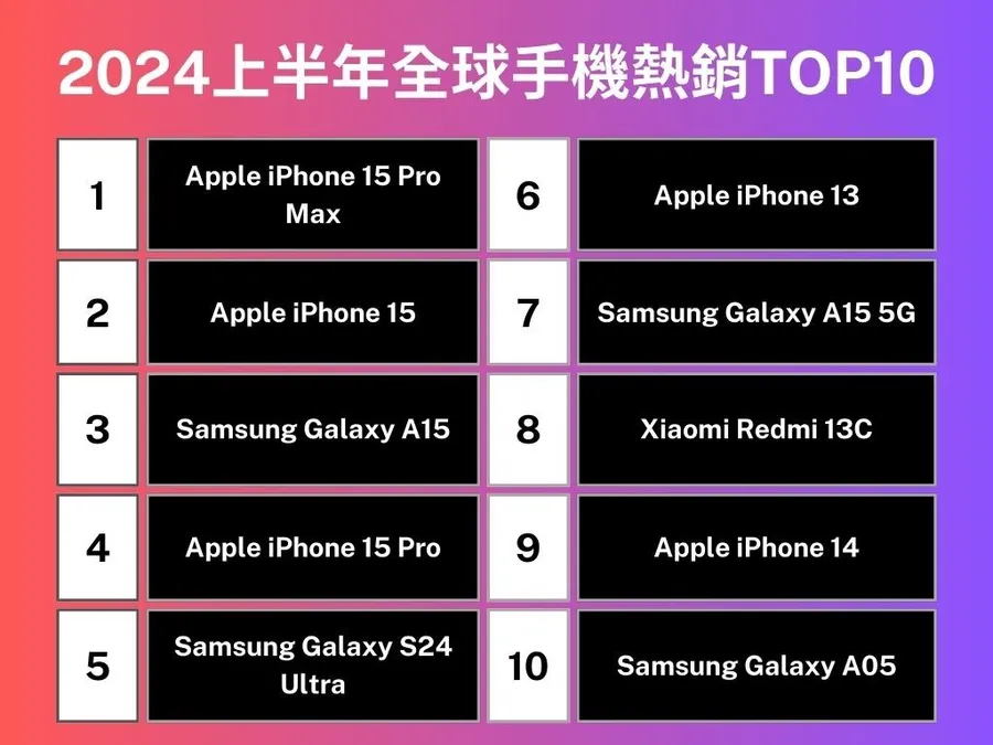 2024上半年最熱銷手機出爐！iPhone 15 Pro Max蟬聯榜首，三星中低階手機成亮眼黑馬？