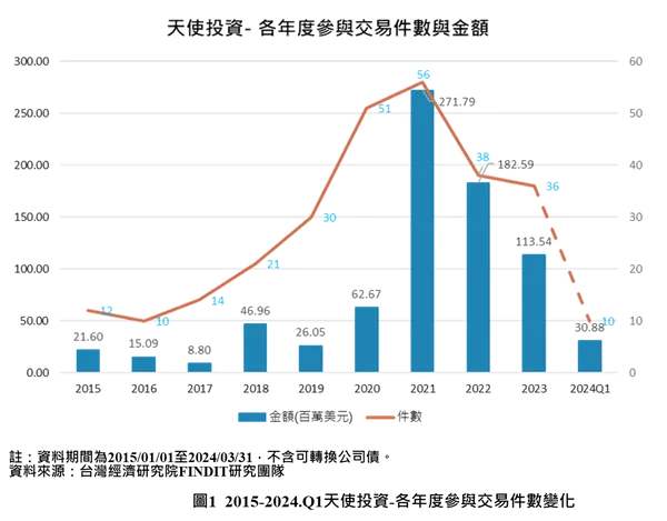 圖1 2015-2024.Q1天使投資-各年度參與交易件數變化