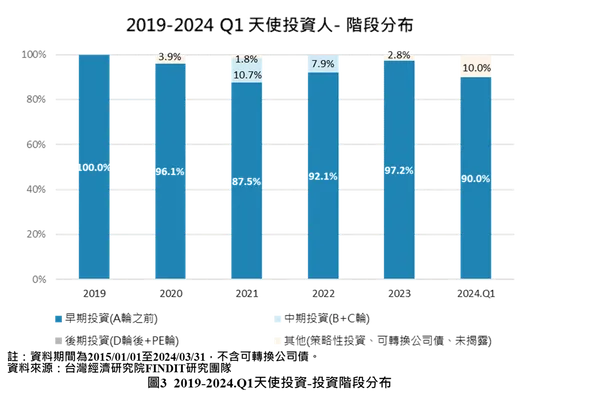圖3 2019-2024.Q1天使投資-投資階段分佈