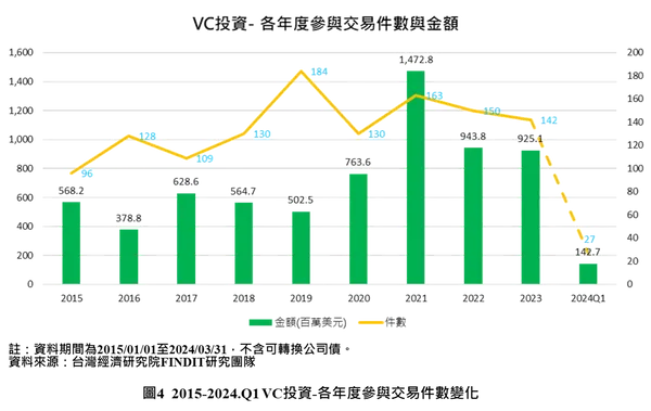 圖4 2015-2024.Q1 VC投資-各年度參與交易件數變化