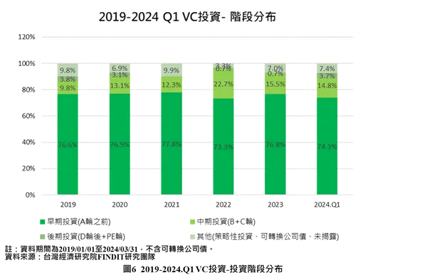圖6 2019-2024.Q1VC投資-投資階段分佈