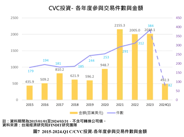 圖7 2015-2024.Q1C/CVC投資-各年度參與交易件數與金額