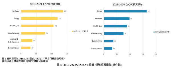 圖10 2019-2024.Q1C/CVC投資-領域投資變化（案件數）