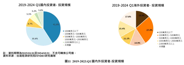 圖11 2019-2023.Q1國內外投資者-投資規模