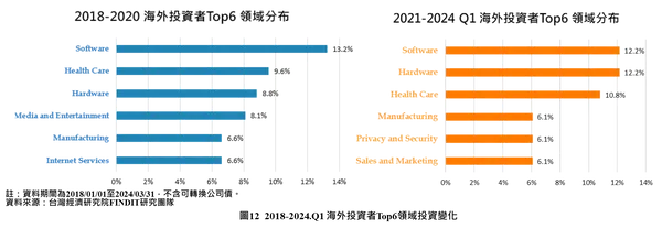 圖12 2018-2024.Q1海外投資者Top6領域投資變化
