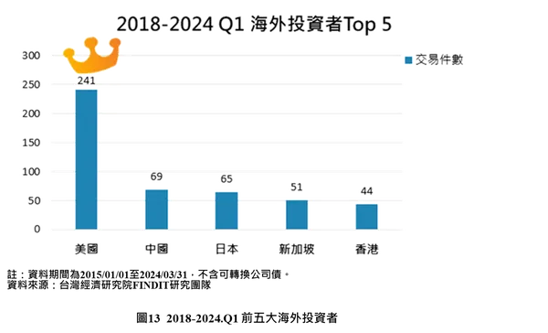 圖13 2018-2024.Q1前五大海外投資者