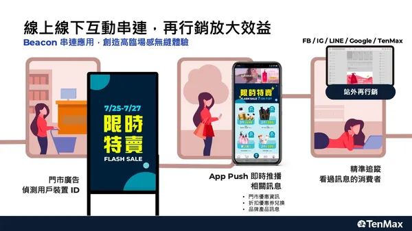 結合虛擬與實體的廣告形式，已成RMN最新發展趨勢。
