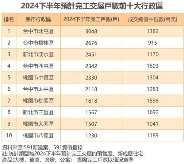 2024下半年預計完工交屋數前十大行政區。資料來源／591新建案