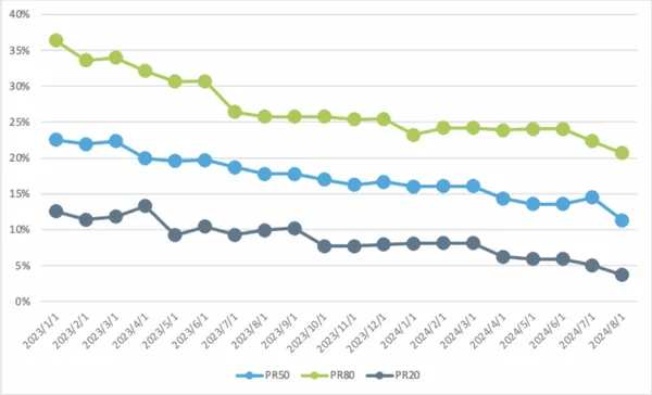 Revenue Growth YoY(PR80/PR50/PR20)