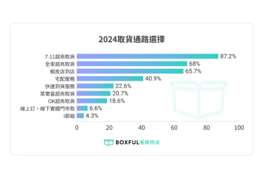 境外電商平台酷澎淘寶搶下多少市佔？蝦皮店到店市佔多少？電商必知的2025跨通路獲客趨勢！