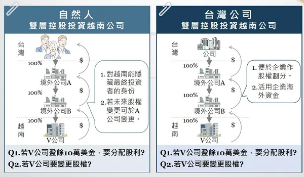 上市櫃公司採雙層控股，可以降低台灣母公司風險。