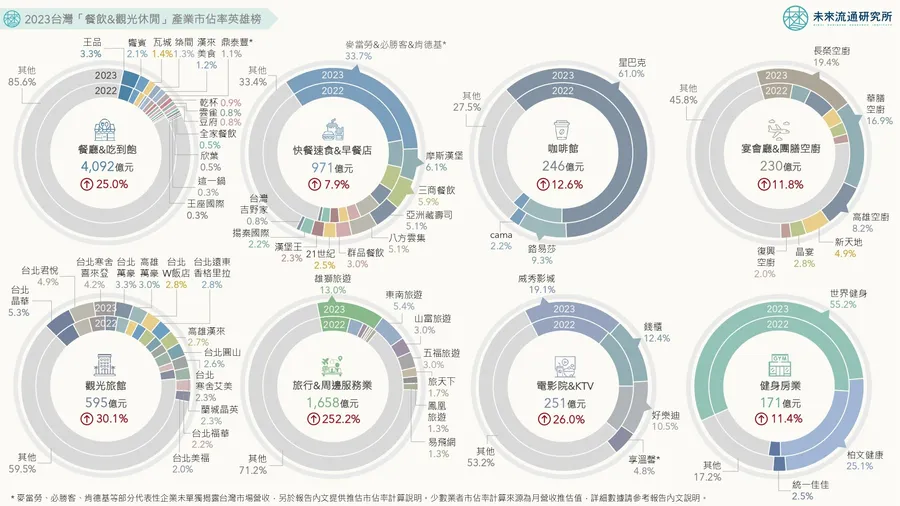 World Gym、健身工廠合計市佔率超過八成！全台餐飲、觀光休閒產業市佔率英雄榜一次看