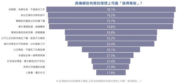 104人力銀行【2024年員工C.E.O.工作價值認知調查報告】4.jpg