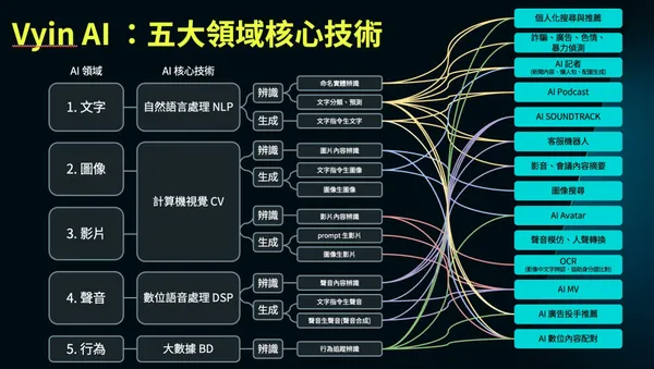 Vyin AI 五大領域.jpg