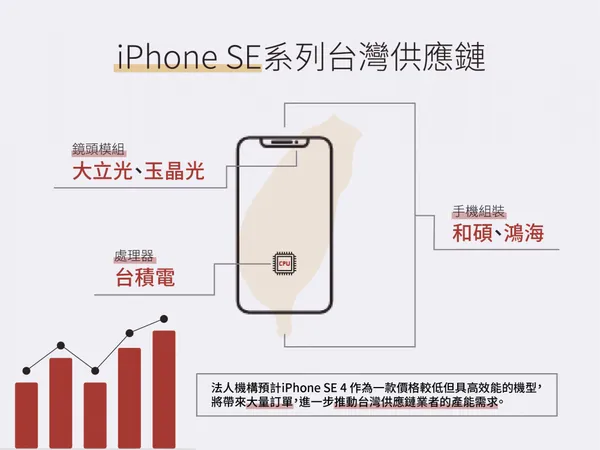 iPHONE SE系列台灣供應鏈