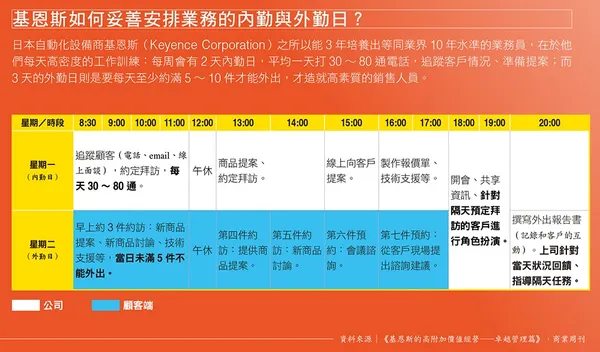052基恩斯如何妥善安排業務的內勤與外勤日？