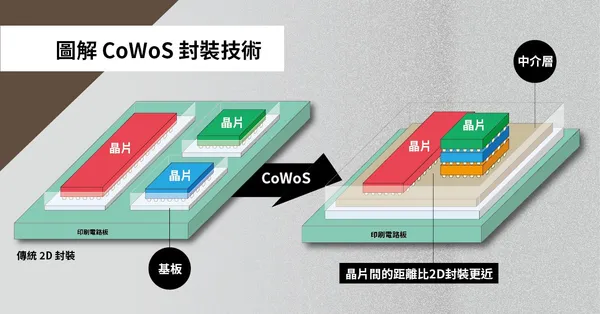 CoWoS是什麼？為何輝達、超微搶著要？一次看懂CoWoS封裝技術