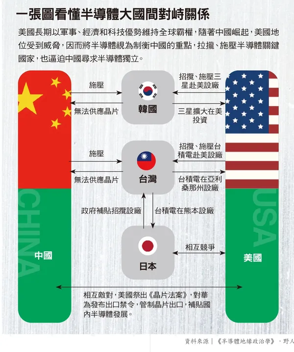 075一張圖看懂半導體大國間對峙關係