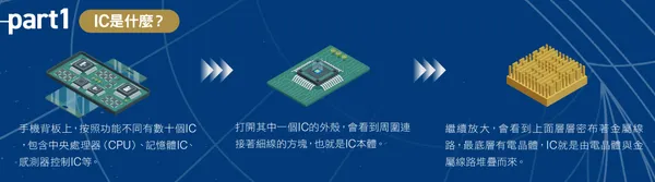 079-1一次讀懂半導體產業鏈