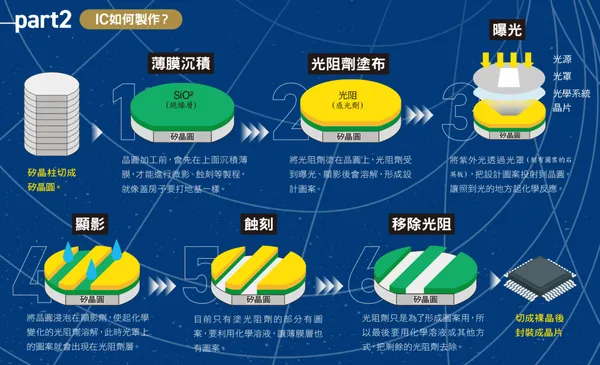 079-2一次讀懂半導體產業鏈