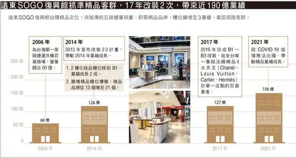110遠東SOGO復興館抓準精品客群，17年改裝2次，帶來近190億業績