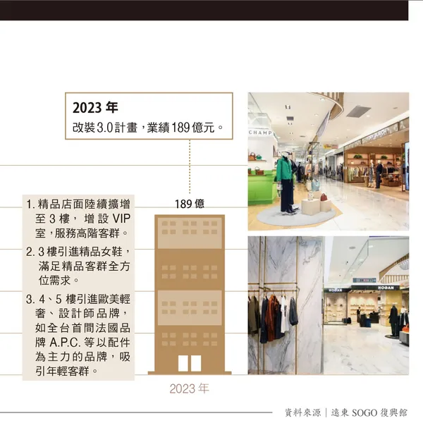 111遠東SOGO復興館抓準精品客群，17年改裝2次，帶來近190億業績