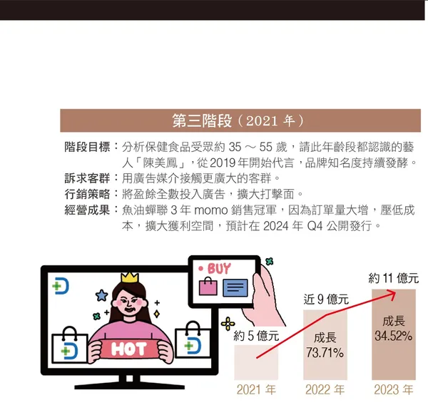 115大研生醫如何從員工自用的保健品，放大行銷量站上電商平台銷售冠軍？