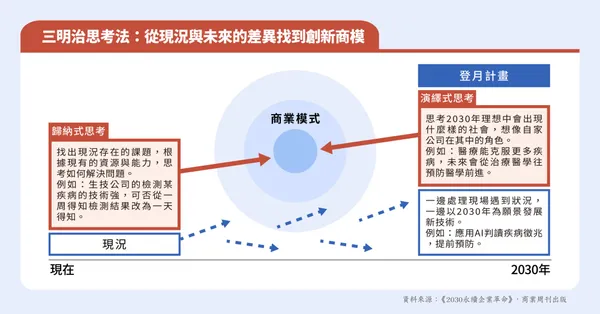 ESG三明治思考法