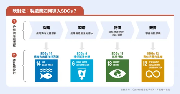 SDGs映射法