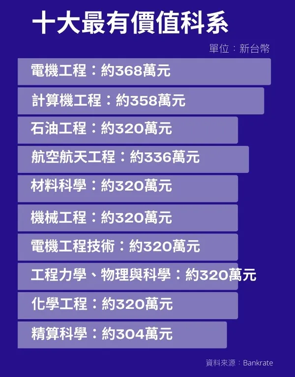 十大最有價值科系.jpg