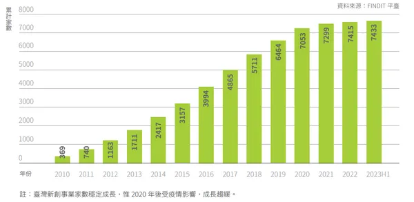 新創事業體數量