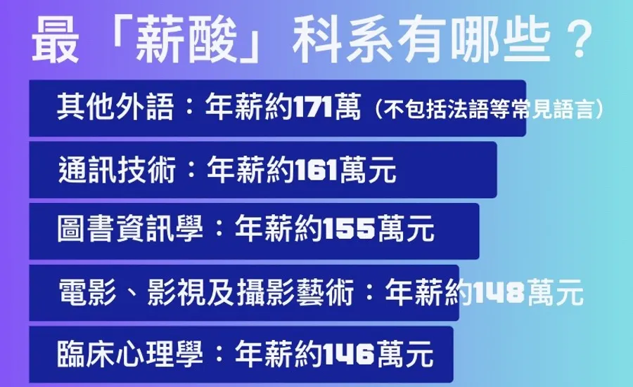 影片｜十大最「薪酸」科系有哪些？薪水比念電機工程的少一半、失業率又高