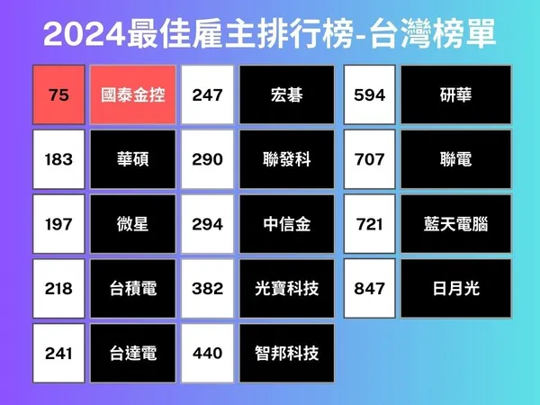 2024最佳雇主排行榜-台灣榜單