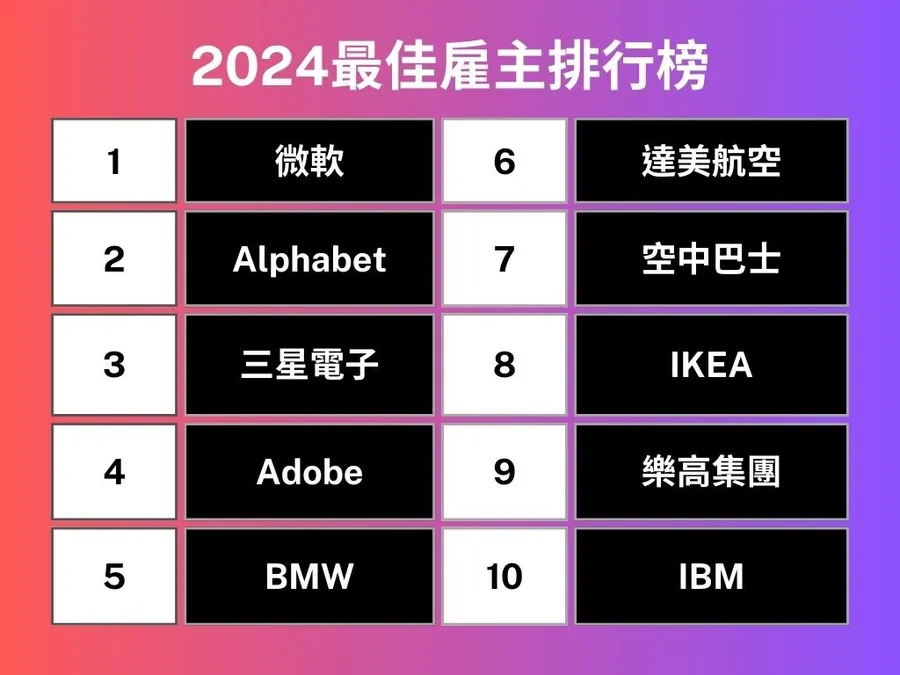 富比士全球最佳雇主，這家排名比台積電前面！哪些台灣企業也上榜？