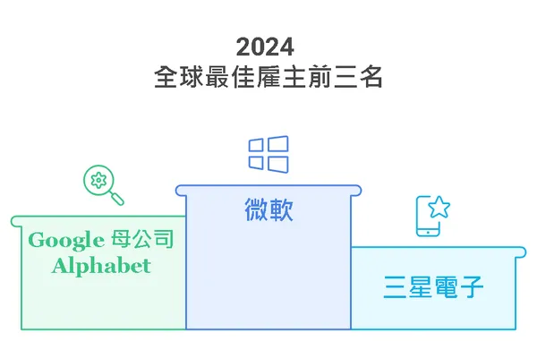 2024 全球最佳雇主前三名