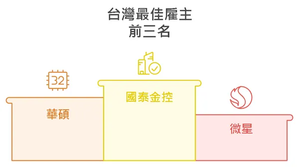 台灣最佳雇主前三名